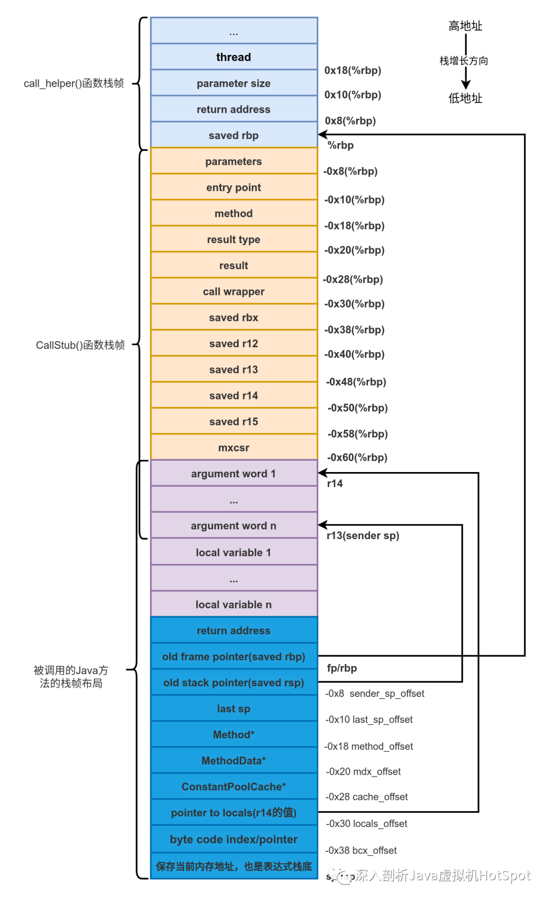 entry frame结构