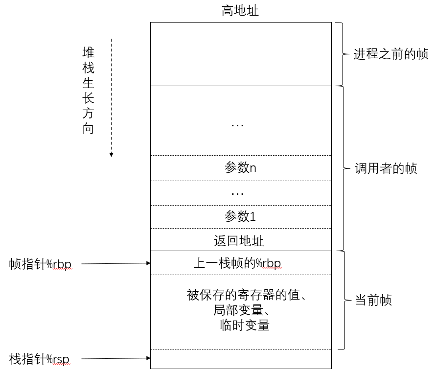 x86_64栈帧结构