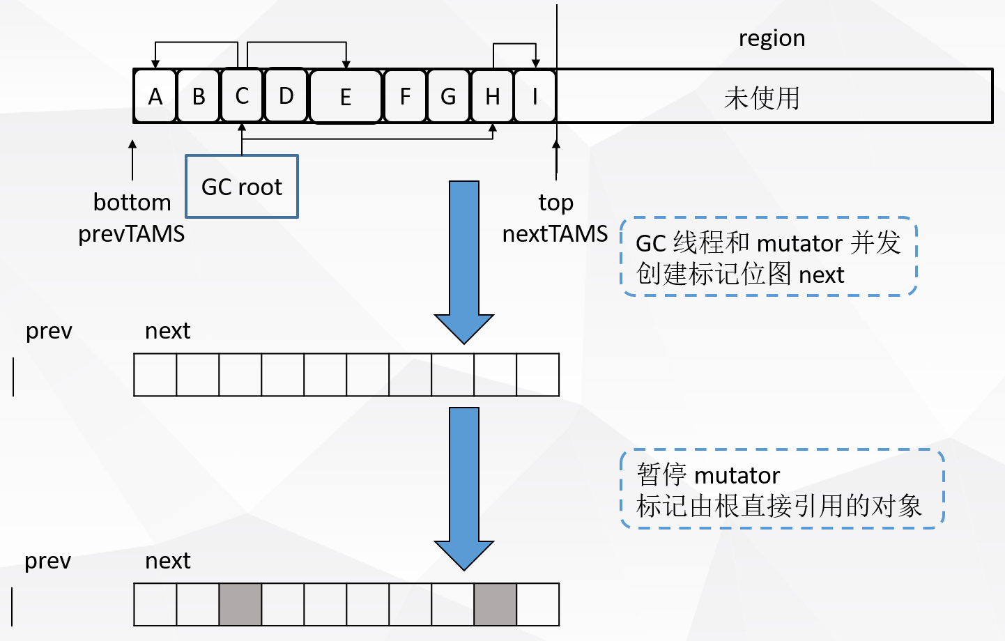 初始标记