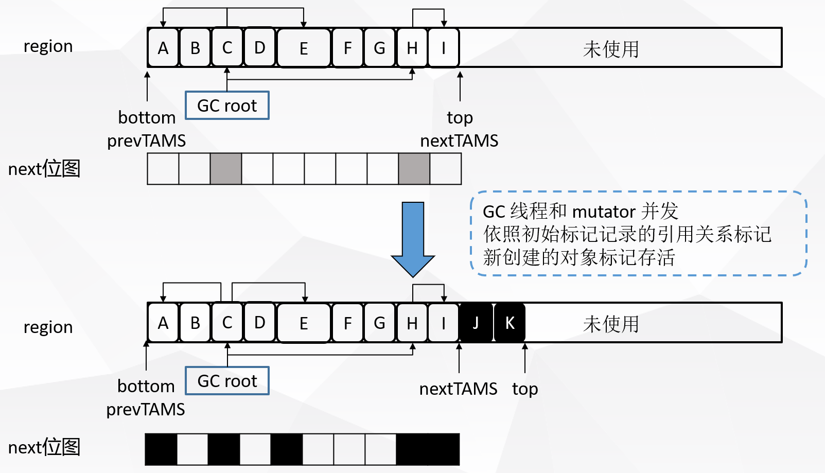 并发标记阶段