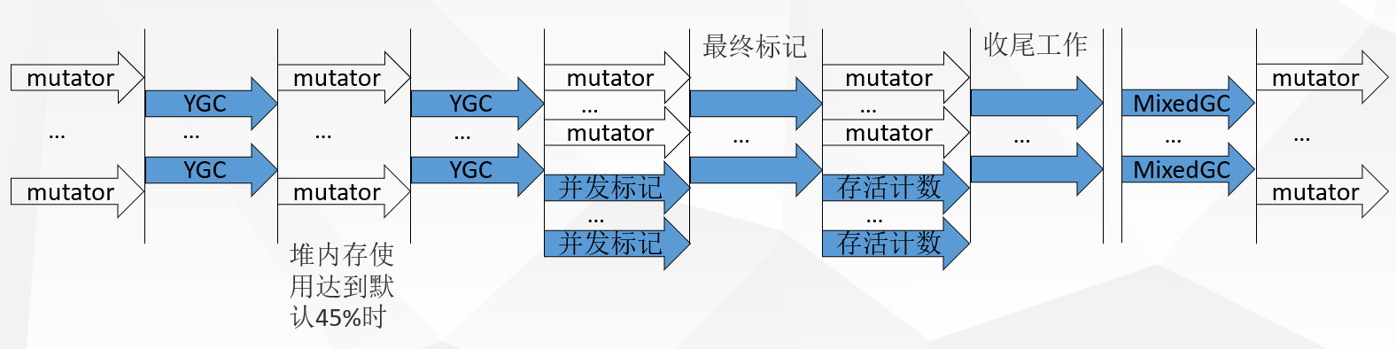 G1 垃圾回收活动图