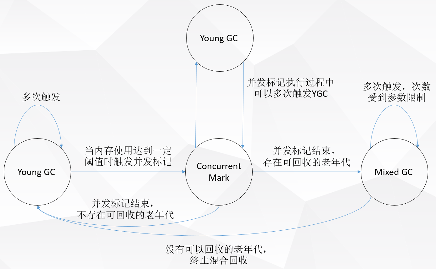 GC执行活动图