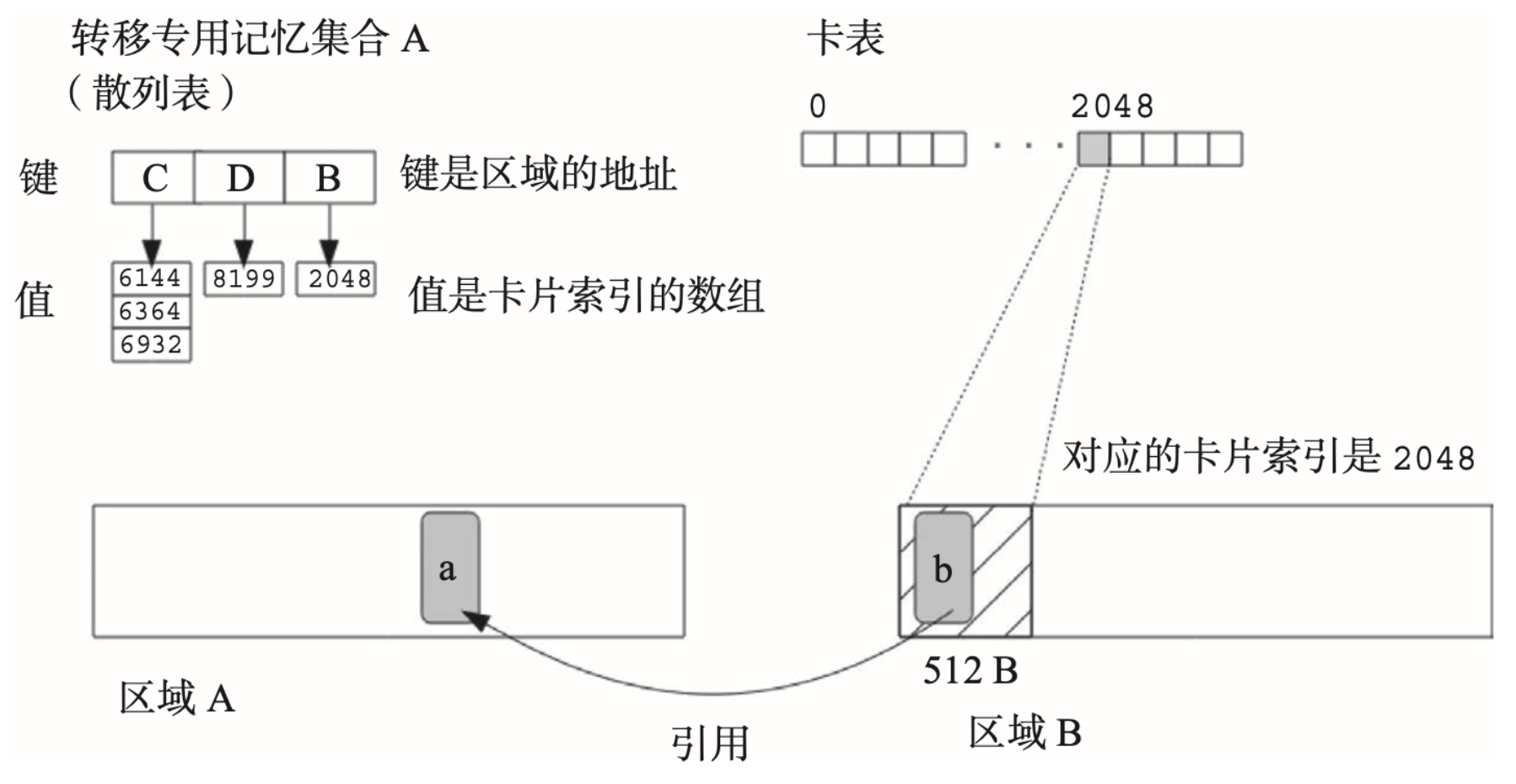 G1 RSet 使用例子