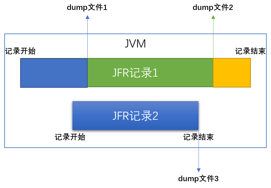 JFR 记录