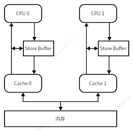 Store Buffer