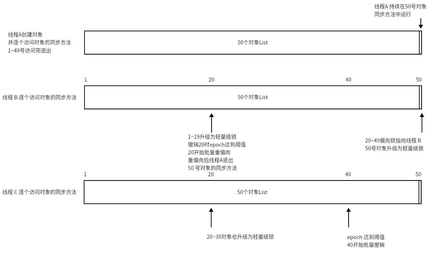 批量重偏向与批量撤销