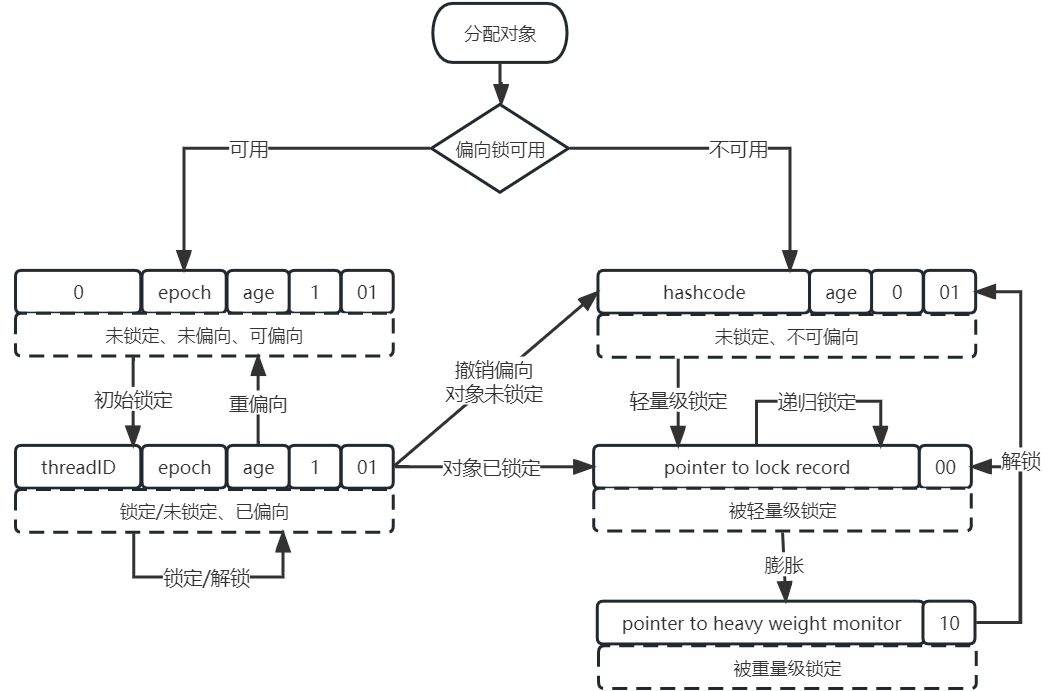 偏向锁、轻量级锁状态转换与对象头关系图