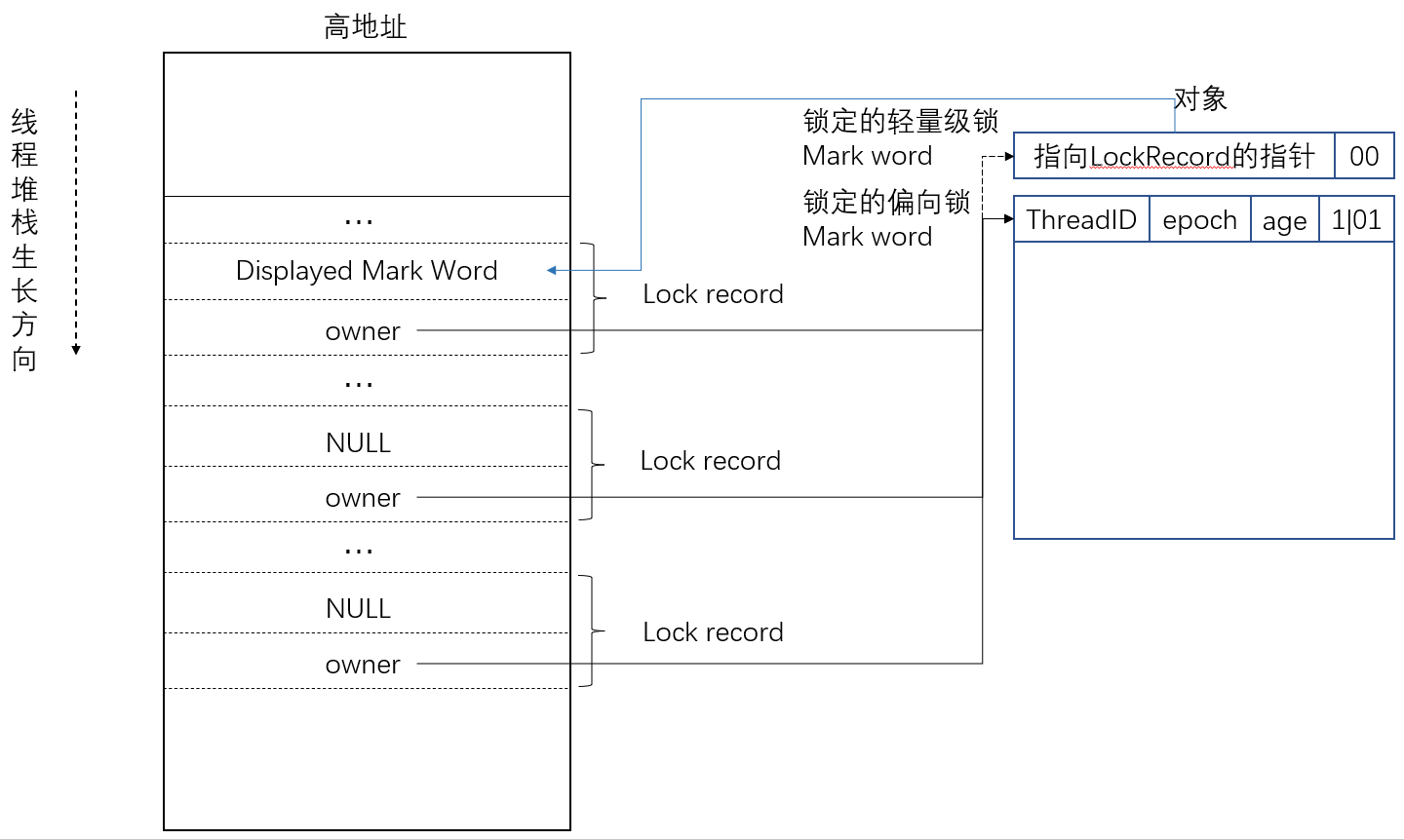  持有偏向锁的线程堆栈 