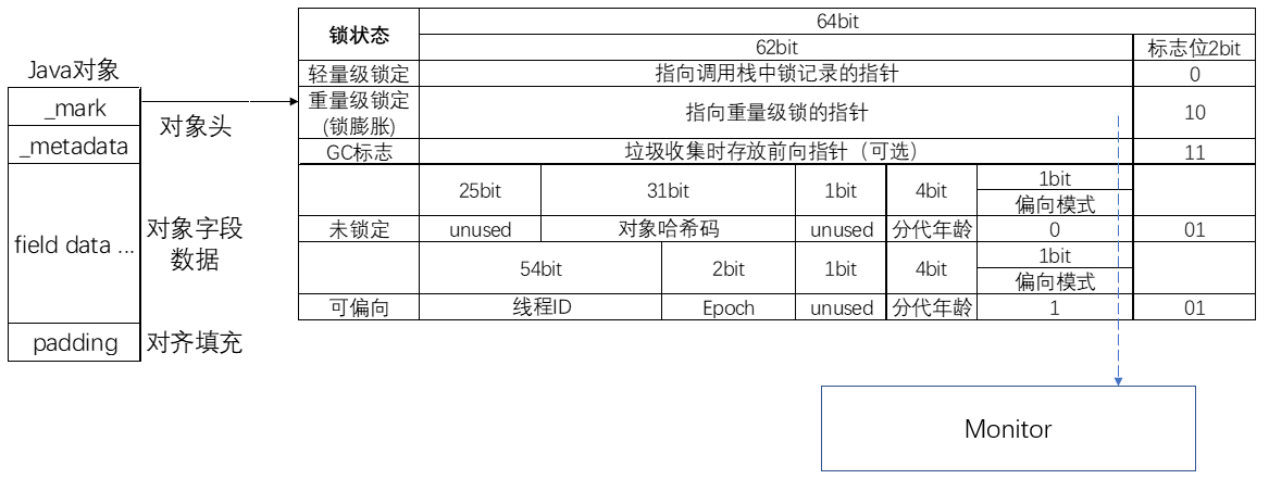 HotSpot虚拟机对象头的 Mark Word 